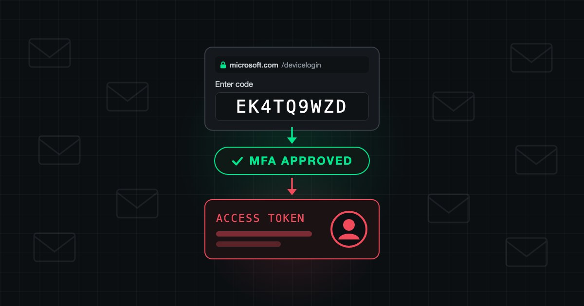 EvilTokens: How AI-Powered Device Code Phishing Got Past MFA in 12,000 Inboxes
