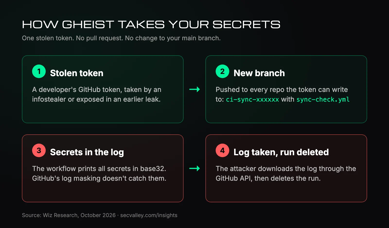 Four steps: a stolen token pushes a ci-sync branch, the workflow prints secrets in base32, the attacker downloads the log and deletes the run